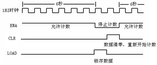 实验控制信号时序图
