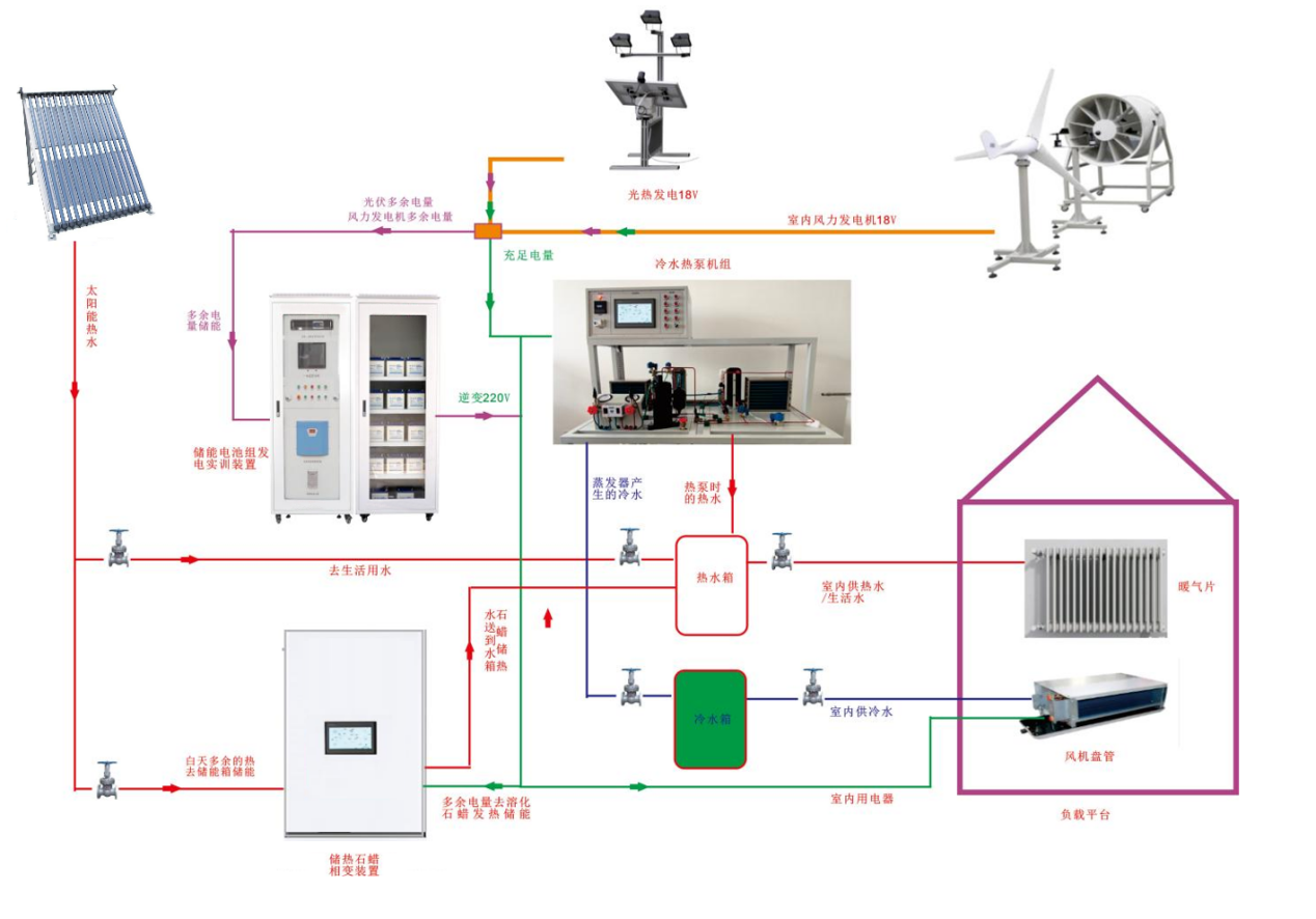 SG-XNY10 多能互补综合能源利用控制实训平台