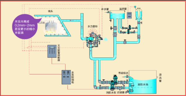 SG-XF3水幕水雾消防灭火系统(图2)