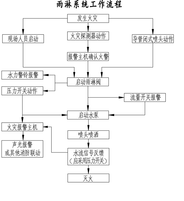 SG-XF3水幕水雾消防灭火系统(图6)