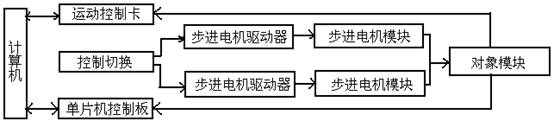 SG-2型二维运动控制实验平台(图2)