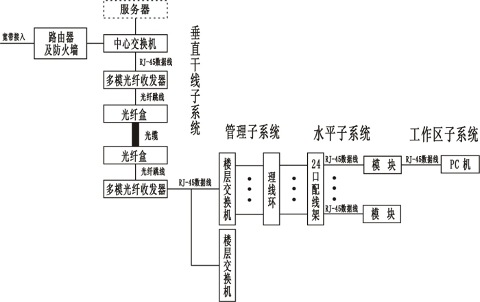 SG-Z04综合布线与计算机网络系统实验装置(图2)